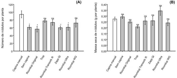 Figura 2 - Número de nódulos por planta (A) e matéria seca de nódulos (B) em plantas de soja tratada com diferentes formulações de glyphosate