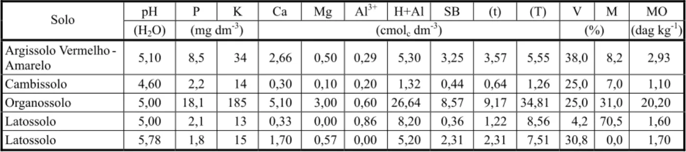 Tabela 2 - Resultados da análise química das amostras dos solos