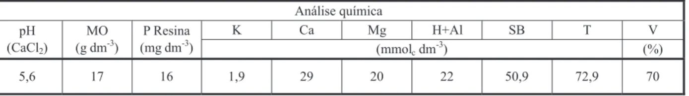 Tabela 1 - Análise química do solo da área experimental. Jaboticabal-SP