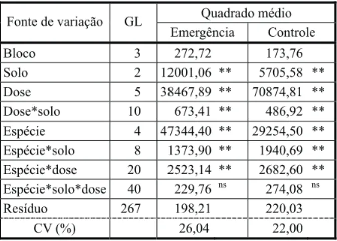 Tabela 2 - Resumo da análise de variância para emergência e controle das plantas daninhas