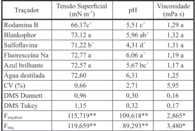 Tabela 2 - Características físico-químicas de soluções de traçadores usados em estudos de eficiência das aplicações de produtos fitossanitários