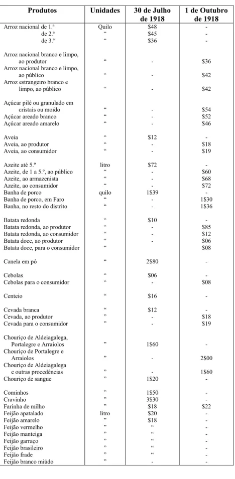 Tabela de Preços Máximos Vendidos ao Público  Distrito de Faro