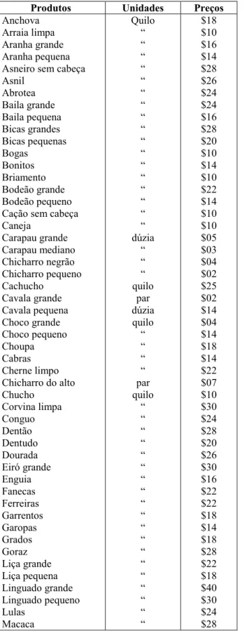 Tabela de Preços Máximos do Peixe  Vendidos ao Público 