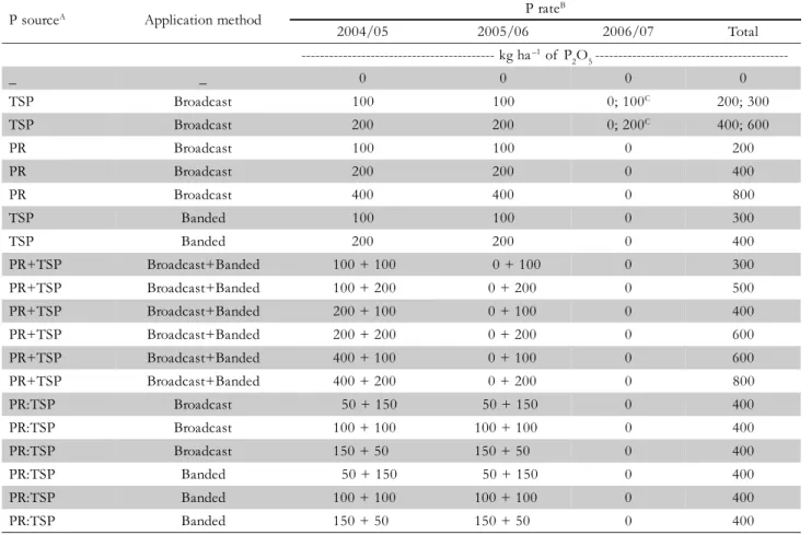 Table 1 – Description of  treatments.