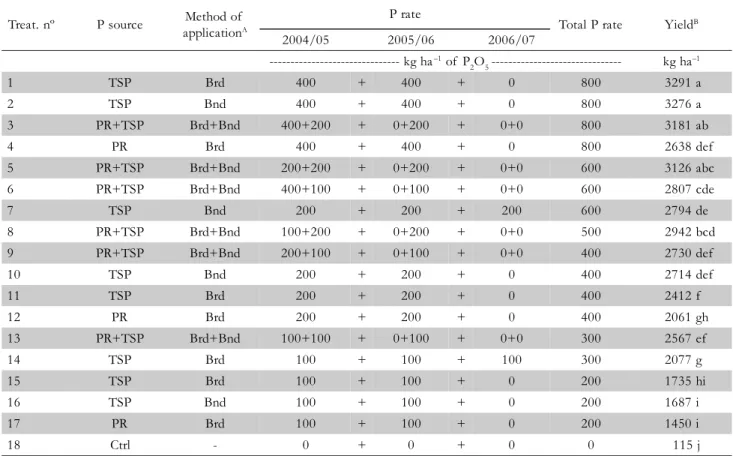 Table 4 – Soybean yield as a function of  total P rates and P sources applied during three crop years.
