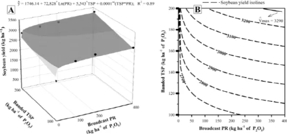 Figure 5 – Soybean yield in the 3 rd  crop year (2006/07) as a function of broadcast PR applied in the first crop year (2004/05) and banded TSP applied in the first (2004/05) and 2 nd  (2005/06) crop years (A), and the corresponding isolines for the adjust