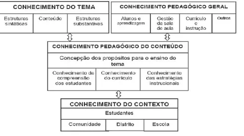 Figura 1 – Modelo da Relação entre os domínios do conhecimento do professor, Grossman (1990)