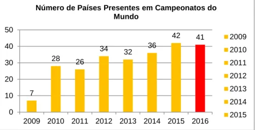 Figura 3 – Participação Países em Campeonatos do Mundo Paracanoagem (dados da ICF - 2018) 