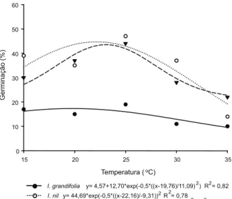 Figura 1 - Germinação de I. grandifolia, I. nil e M. aegyptia, submetidas a cinco faixas de temperatura