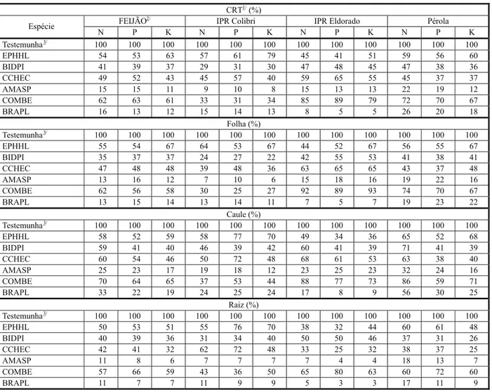 Tabela 1 - Conteúdo relativo de N, P e K nos componentes vegetativos de cultivares de feijão sob interferência de diferentes plantas daninhas