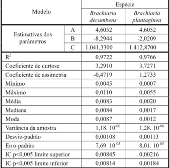 Tabela 1 - Resultados das análises de regressão das freqüências não acumuladas do peso de sementes de Brachiaria decumbens e Brachiaria plantaginea, utilizando o modelo de Gompertz, bem como as médias, modas e medianas (g).