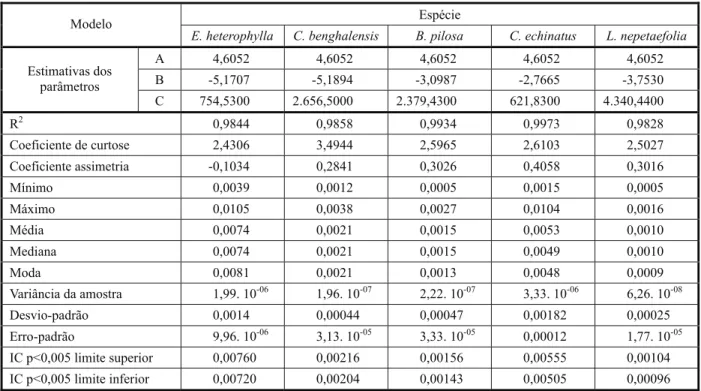 Tabela 3 - Resultados das análises de regressão das frequências não acumuladas do peso de sementes de cinco plantas daninhas (Euphorbia heterophylla, Commelina benghalensis, Bidens pilosa, Cenchrus echinatus e Leonotis nepetaefolia), utilizando o modelo de