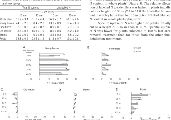 Table  2  –  Total  N  content  and  unlabelled  N  of  whole  plants  and  individual  plant  compartments  for  P
