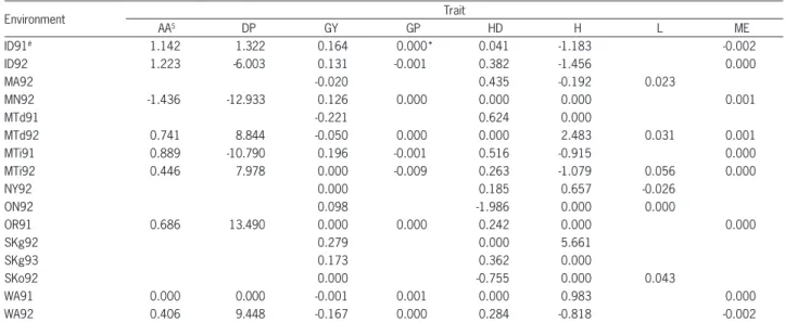 Table 2 – Genotypic estimates of the total additive × additive interaction effect for the 150 doubled haploid lines of barley obtained from the  Steptoe × Morex cross.