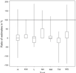 Figure  2  –  Relative  comparison  of  phenotypic  and  genotypic  estimates of the total additive × additive interaction effect for  the 145 doubled haploid lines of barley obtained from the cross  Harrington  ×  TR306:  box-and-whisker  diagram  of  the