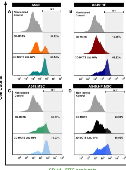 Figure 9. Flow cytometry analysis of CD44 surface marker expression in various 3D tumor spheroids at 7 days of culture