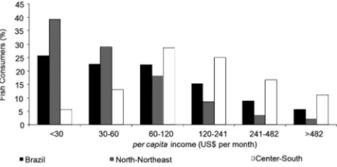 Figure  5  –  Brazil:  distribution  of  animal  protein  consumption  by  categories expenditure in “Pesquisa de Orçamento Familiar” (Familiar  Budget Research) - POF (wt) and the group of 5 protein categories  simultaneously consumed (w)