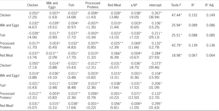 Table 2 – Brazil: parameters and statistic tests estimates for partial restricted and restricted almost ideal demand system - AIDS functions for  five animal proteins categories