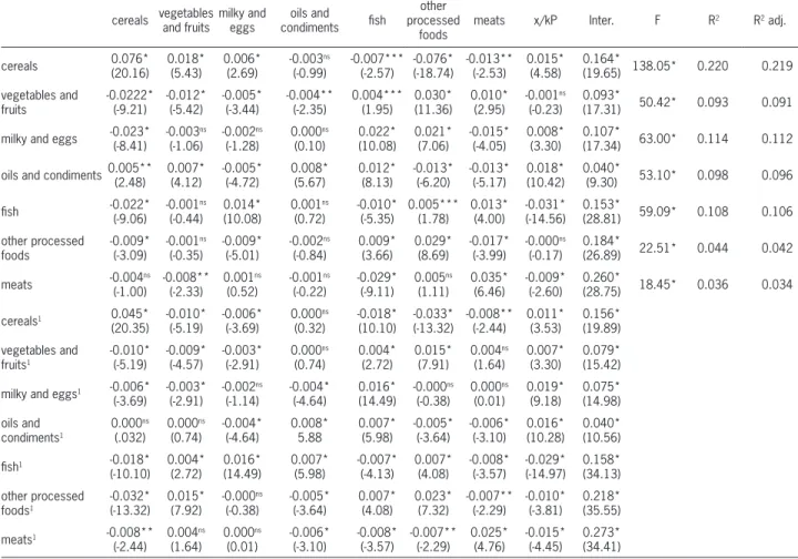 Table 5 – Brazil: almost ideal demand system - AIDS parameters for partial restricted and restricted functions to 7 food categories