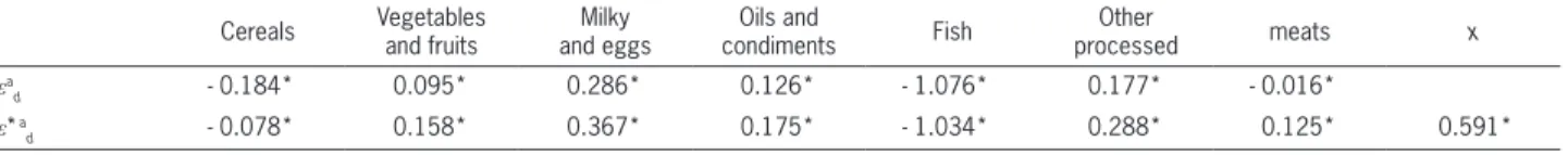 Table 6 – Brazil: uncompensated (ε a ) e compensated (ε * a ) elasticities for seven food categories.