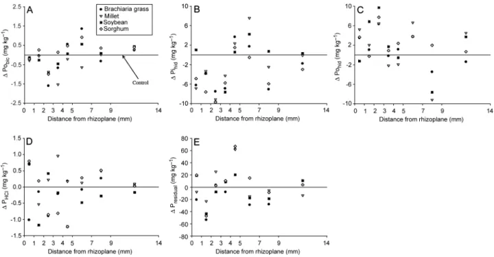 Figure 3 – Po bic  (A), Pi hid  (B), Po hid  (C), P HCl  (D) and P residual  (E) differences between each treatment and control (∆) in different layers of soil from the  rhizoplane caused by the cultivation of different plants