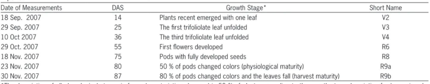 Table 1 – Radiometric measurements dates, corresponding days after sowing (DAS) and corresponding bean growth stages during experimental  period.