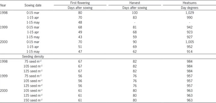 Table 1 – Snap pea development (days to first flowering and to harvest) and heatsums requirements depending on sowing date and seeding  density in 1998, 1999 and 2000.