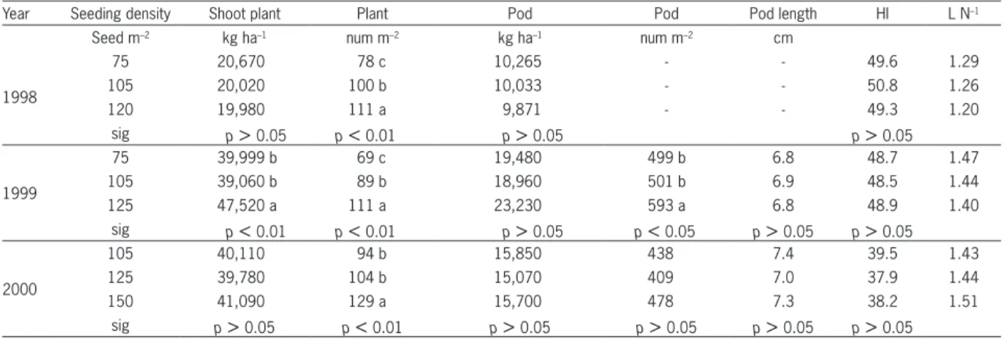 Table 3 – Snap pea yield parameters, shoot fresh weight and plant number, pod weight, pod number and pod length, fresh Harvest Index (HI) and  L N –1  ratio depending seeding density in 1998, 1999 and 2000.