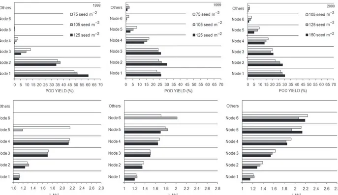 Figure 4 – Contribution of each node to total yield and L N –1  ratio per node of snap peas sowed at different densities during 1998, 1999 and 2000.