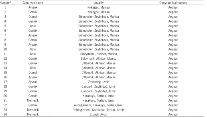 Table 1 – List of samples and the locality where leaf samples were collected.
