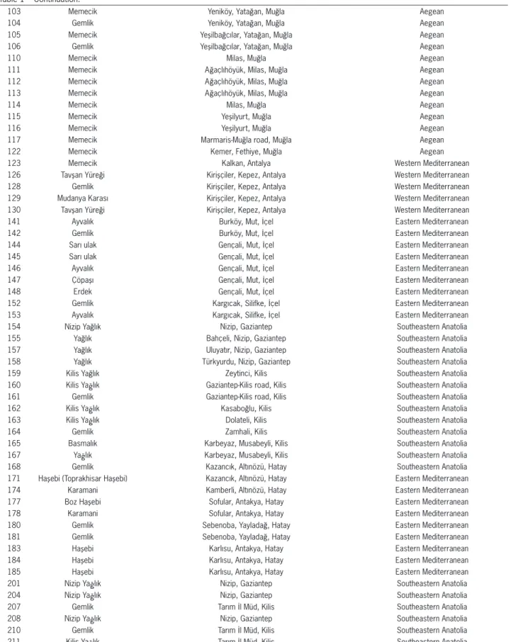 Table 1 – Continuation.