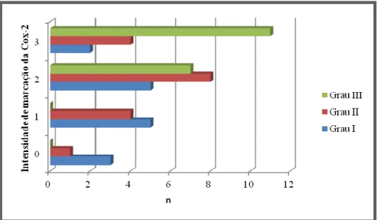 Figura 3: Associação entre o grau histológico e a intensidade de marcação da Cox-2 