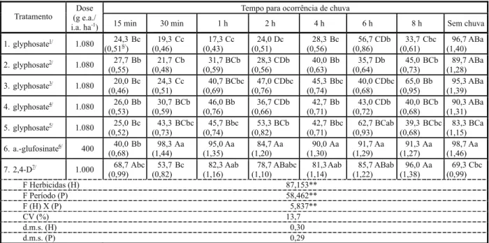 Tabela 2 - Porcentagem de controle de Ipomoea grandifolia aos 14 dias após a aplicação de diferentes herbicidas e formulações em intervalos de tempo sem chuva