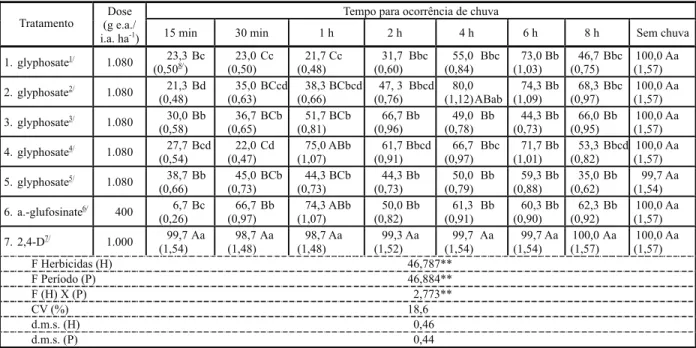 Tabela 4 - Porcentagem de controle de Ipomoea grandifolia aos 28 dias após a aplicação de diferentes herbicidas e formulações em intervalos de tempo sem chuva