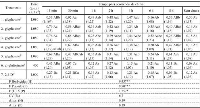 Tabela 6 - Massa seca de plantas (g) de Ipomoea grandifolia aos 35 dias após a aplicação de diferentes herbicidas e formulações em intervalos de tempo sem chuva
