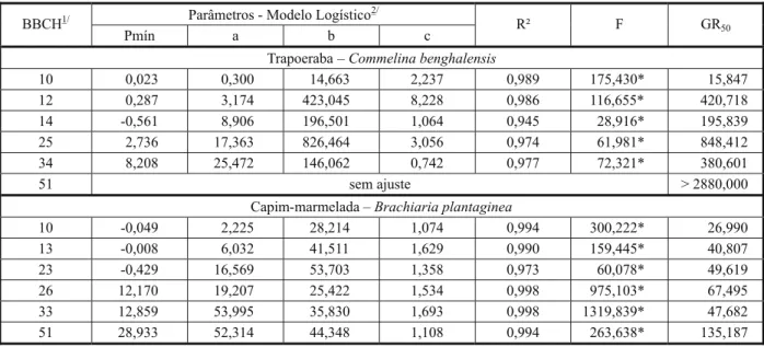 Tabela 2 - Parâmetros do modelo logístico, coeficiente de determinação (R²), teste F e GR 50  para massa seca de trapoeraba e capim- capim-marmelada submetidas à aplicação de doses do herbicida glyphosate, em seis estádios fenológicos (BBCH)