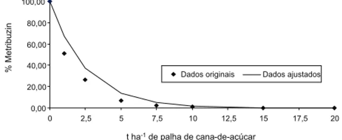 Figura 1 - Dados originais e ajustados para a transposição do metribuzin no momento da aplicação, em diferentes quantidades de palha.