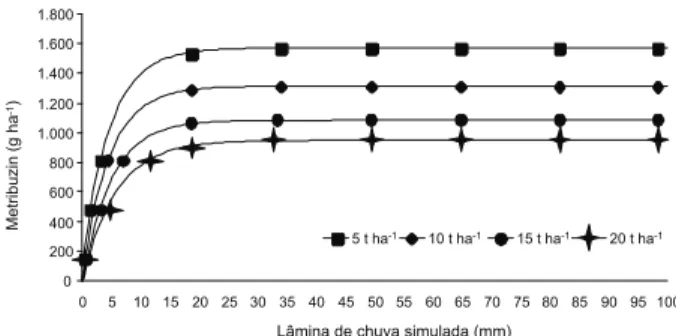 Figura 2 - Dados ajustados pelo modelo de Mitscherlich para transposição de metribuzin.