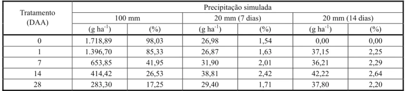 Tabela 4 - Quantidades de metribuzin extraídas com as precipitações iniciais de 100 mm e de 20 mm aos 7 e 14 dias