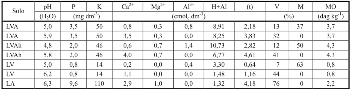 Tabela 1 - Resultados das análises químicas de amostras de latossolos antes e depois da correção do pH
