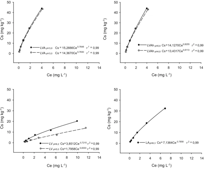 Figura 2 - Estimativas das isotermas de sorção nos solos: (A) Latossolo Vermelho-Amarelo (LVA); (B) Latossolo Vermelho-Amarelo húmico (LVAh); (C) Latossolo Vermelho (LV); (D) Latossolo Amarelo (LA).