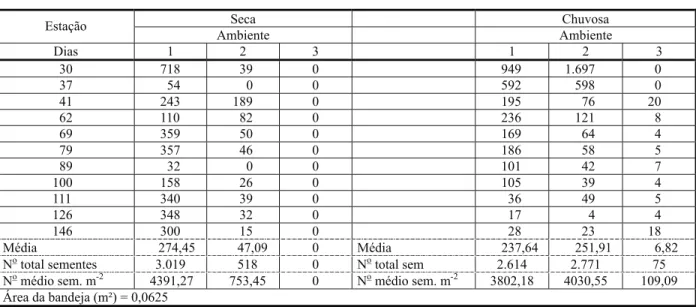 Tabela 2 - Total de sementes por data de coleta, média e número total de sementes por m² em três ambientes de cerrado, para as estações seca (julho de 2010) e chuvosa (outubro de 2010), em Diamantina-MG
