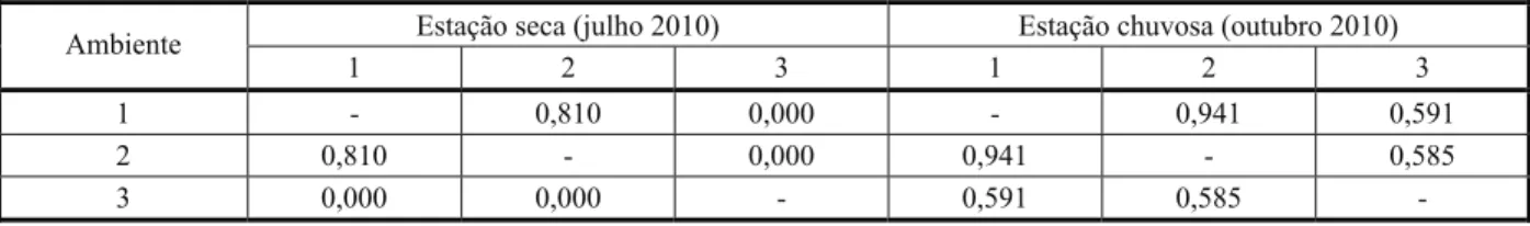 Tabela 4 - Matriz de índices de similaridade de Sorensen (SO), estimada para o banco de sementes dos ambientes estudados, para as coletas das estações seca e chuvosa