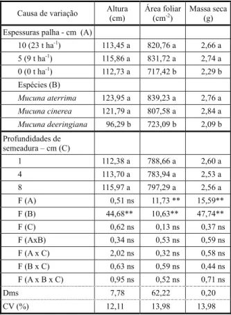 Tabela 2 - Média para altura (cm), número de trifólios, área foliar (cm²) e índice de área foliar por planta, proporcionados pelas diferentes profundidades de semeadura e camada de palha de cana-de-açúcar sobre as espécies de Mucuna aos 35 DAS