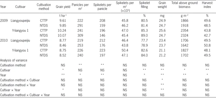 Figure 1 – Daily maximum (A) and minimum (B) temperatures during  rice  growing  season  in  Nanxian,  Hunan  Province,  China  in  2009  and  2010