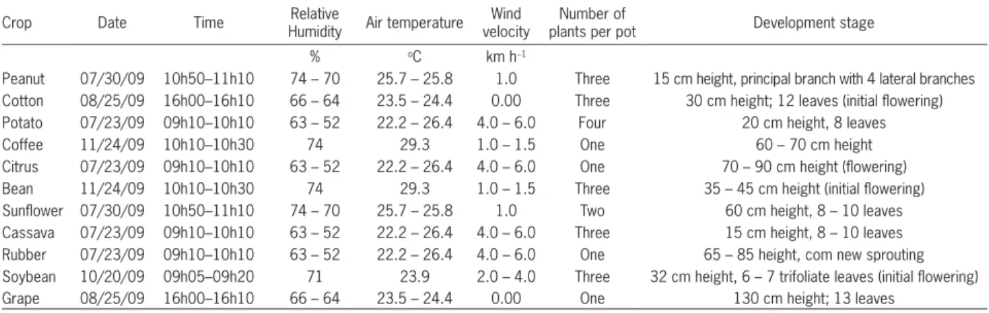 Table 1 – Date and time, relative humidity, air temperature and wind velocity registered at the time of application of the growth regulators, number  of plants per pot and development stages of the plants.