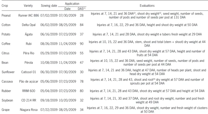 Table 2 – Variety, sowing and application date and description of the evaluated characteristics in each species.