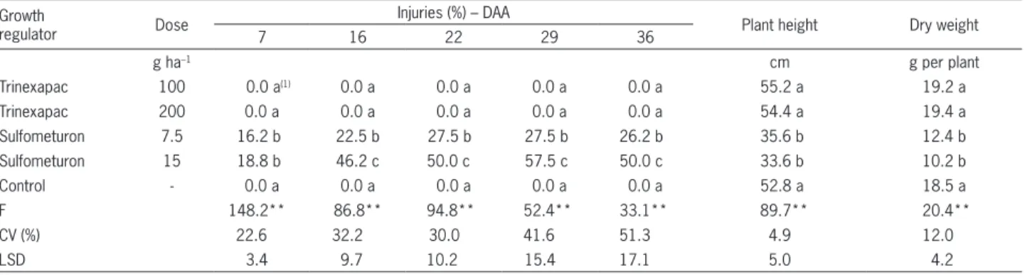 Table 5 – Injuries in potato plants at 7, 14, 21 and 28 days after application (DAA) of growth regulators, shoot dry weight per pot and tuber  fresh weight per pot at 29 DAA.
