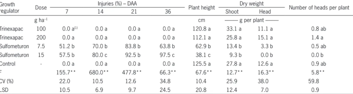 Table 7 – Injuries in sunflower plants at 7, 14, 21 and 36 days after application (DAA) of growth regulators, plant height at 47 DAA, shoot and  head weight, number of heads per plant, at 54 DAA.
