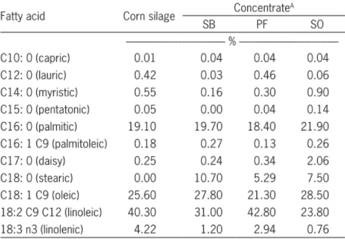 Table  2  −   Composition  of  fatty  acids  for  corn  silage  and  for  the  experimental concentrates containing different lipid sources.